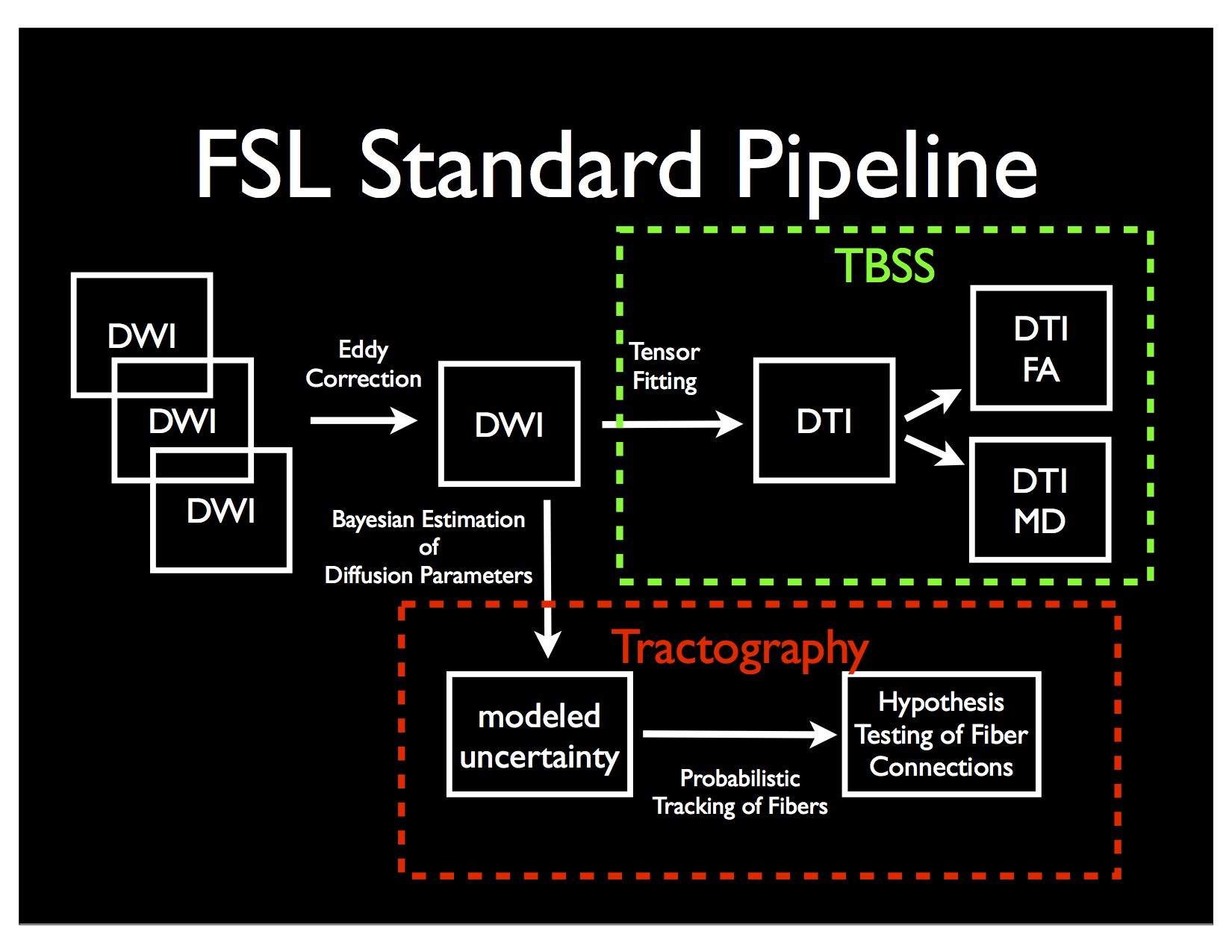 Basics of DTI Analysis (FSL) Crash Log